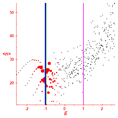 Peres lattice <N>